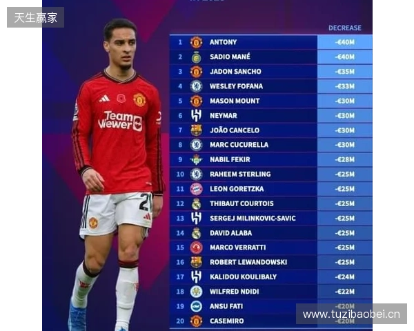 本赛季各赛事11球9助，安东尼身价上涨1000万欧至4000万欧