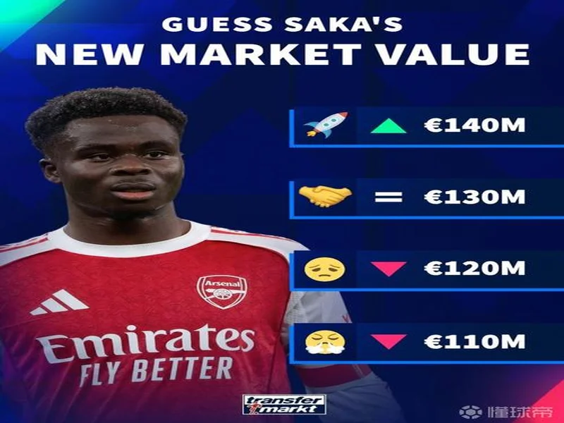 德转预热萨卡身价更新：最高涨至1.4亿欧，最低降至1.1亿